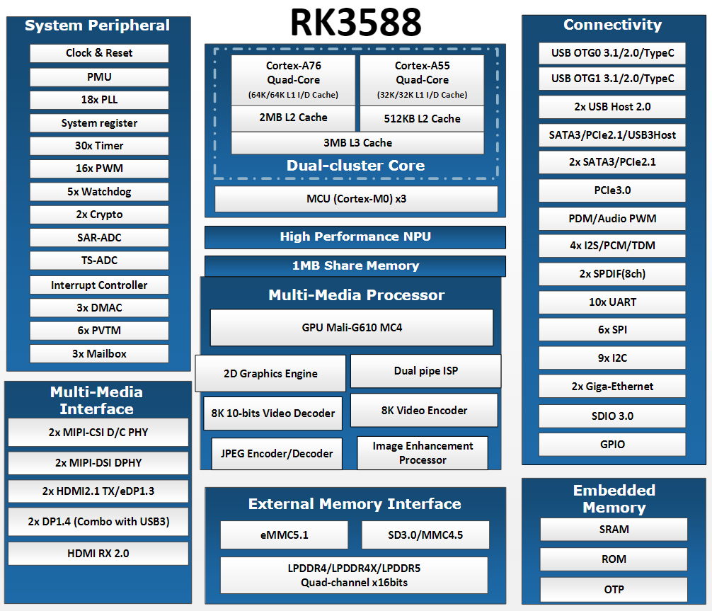 Rockchip RK3588 Block Diagram