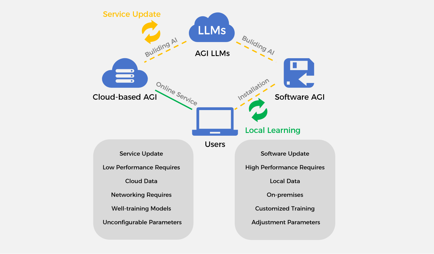 The difference between a local AI and cloud service AI